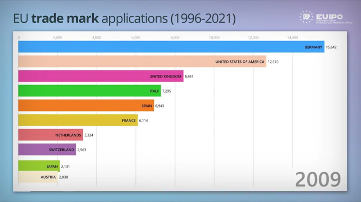 EU Trade mark applications 1996 - 2021