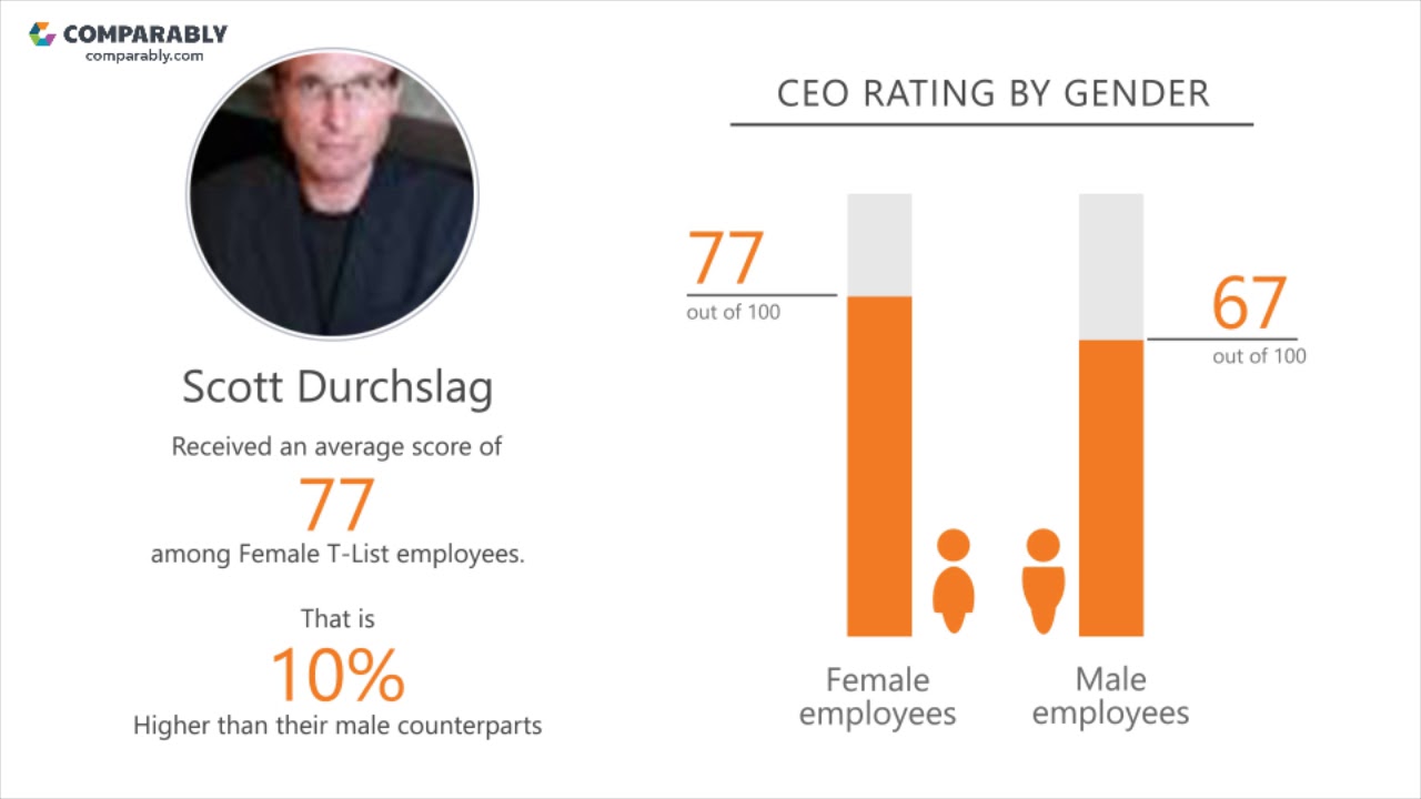 T-List's CEO and Office Environment - Q1 2019