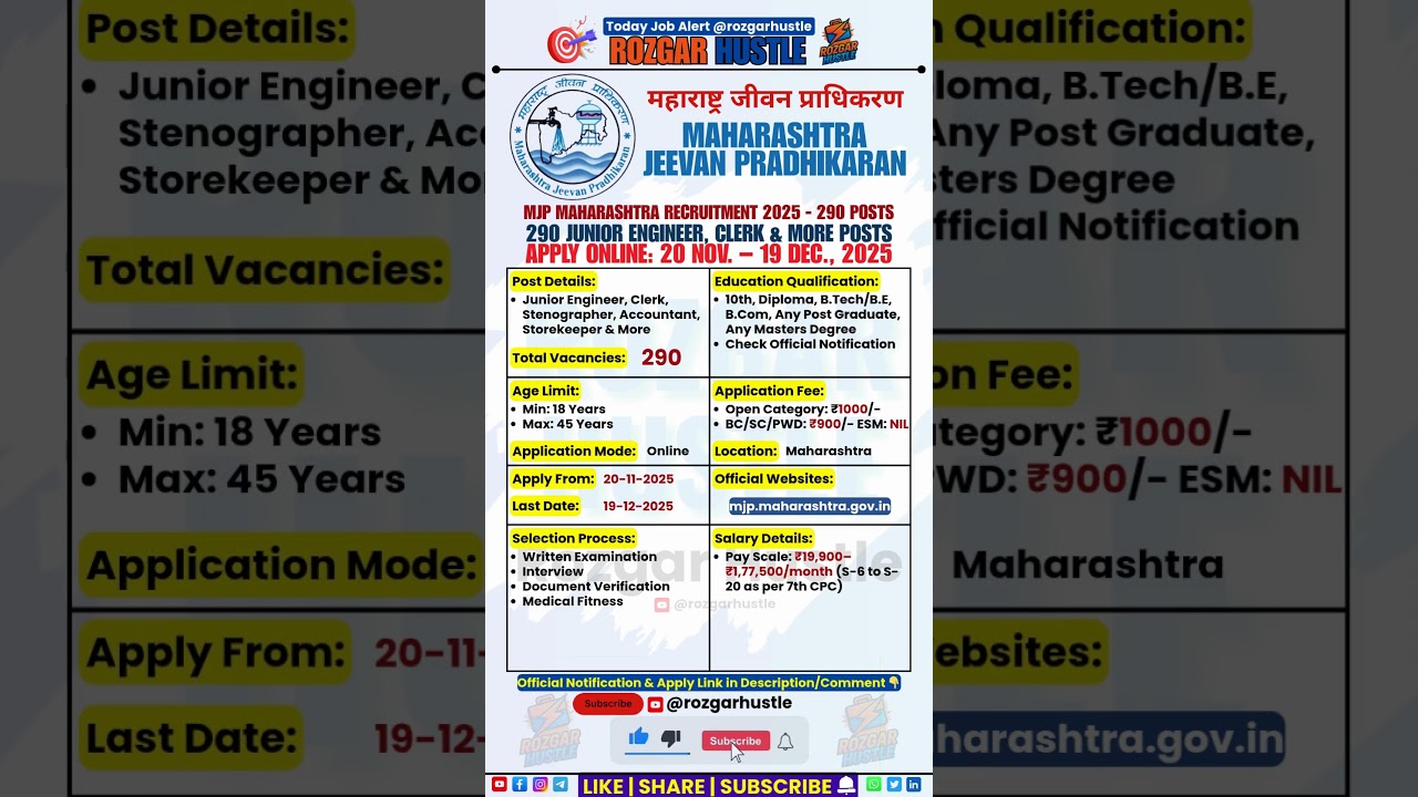 MJP Maharashtra Recruitment 2025 – Apply Online 290 Engineer, Clerk Posts | 