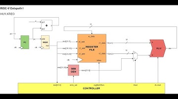 B3: RISC-V Datapath I