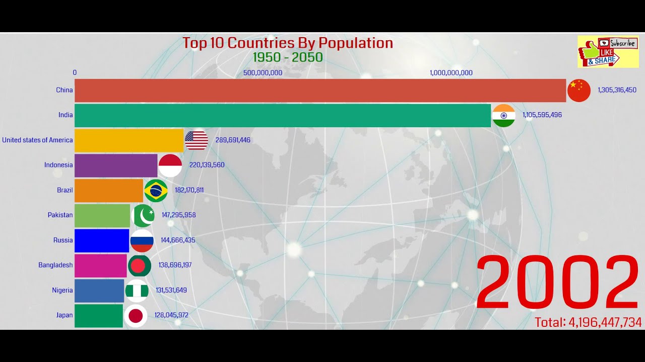 Top 10 Countries by Population 1950 - 2050 - YouTube