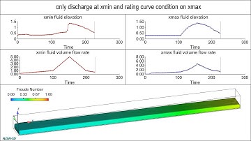 Boundary Condition - Only Discharge | FLOW-3D HYDRO