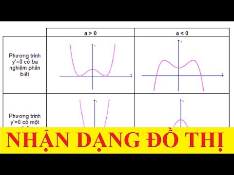 Bài tập trắc nghiệm nhận dạng hàm số dựa vào đồ thị - Biện luận theo m số nghiệm phương trình.