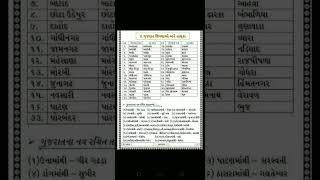 gujarat district and taluka names screenshot 4