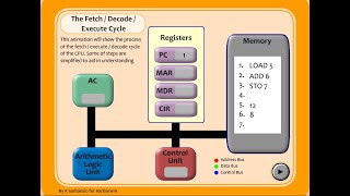 1.3.2 Fetch Decode Execute Cycle Demonstration Video