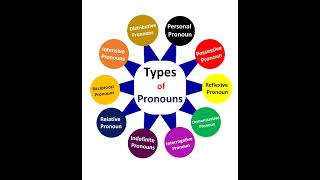 #befluent #english #motivation #pronoun #trending #trending shorts #viral #viral video