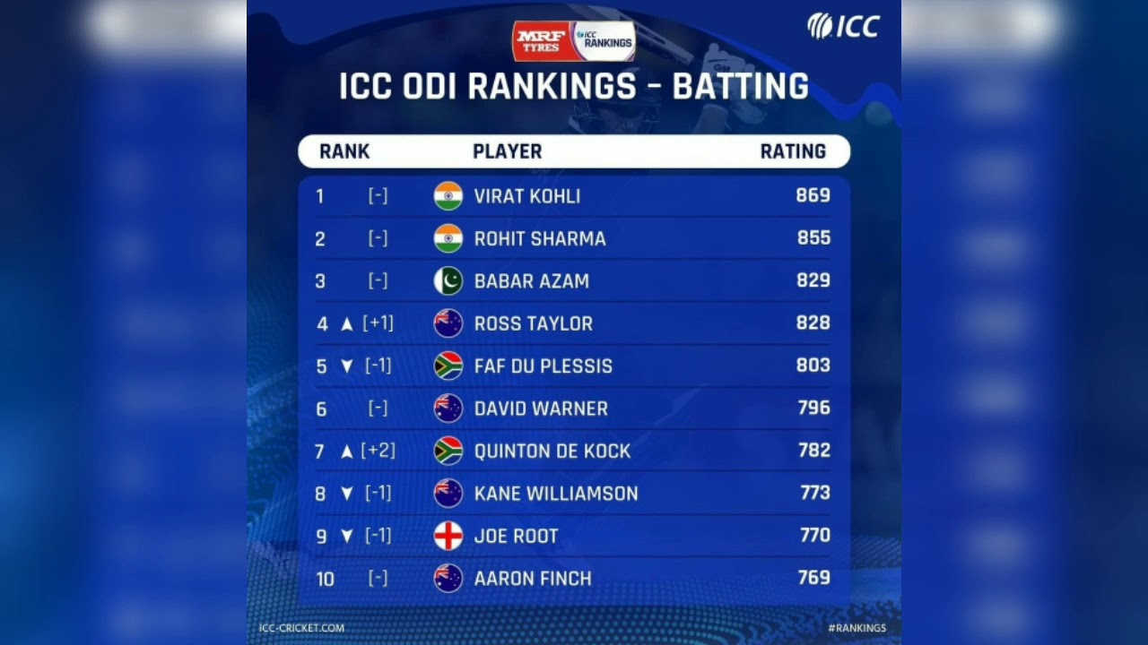 ICC LATEST ODI RANKINGS FEBRUARY 2020 YouTube