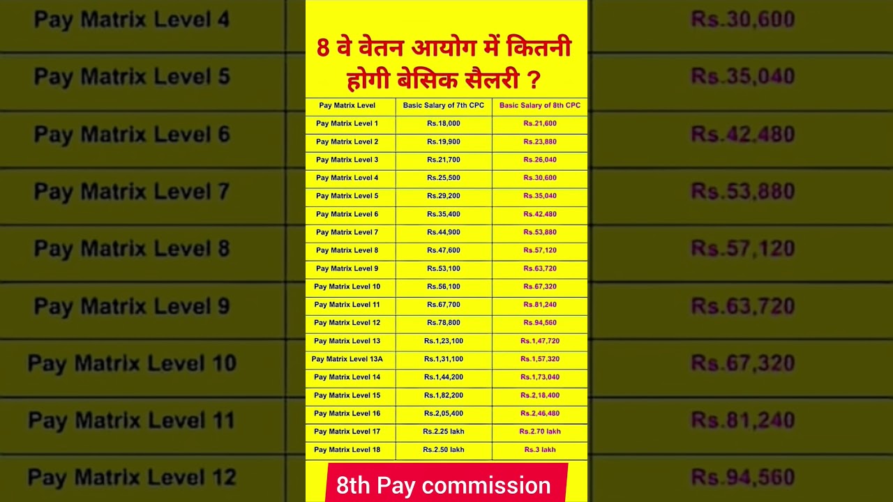 8th pay commission basic salary #8thpaycommission​​ #salary​​ #govtemployees​​