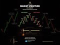 advance market structure #forexeducation #disciplinedtrader #ict #liquidity #forex