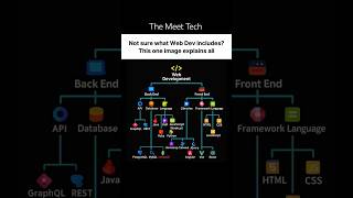 Web Development Explain In This One Image #youtubeshorts #shortvideo #website #devlopment #shorts