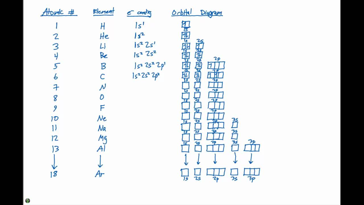 6 8 Electron Configurations And Block Diagrams Elements 1