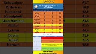 Today's Maximum Temperatures &🔥 Heat Index Alert in Pakistan | 21-June-2025 | PMD Weather Update