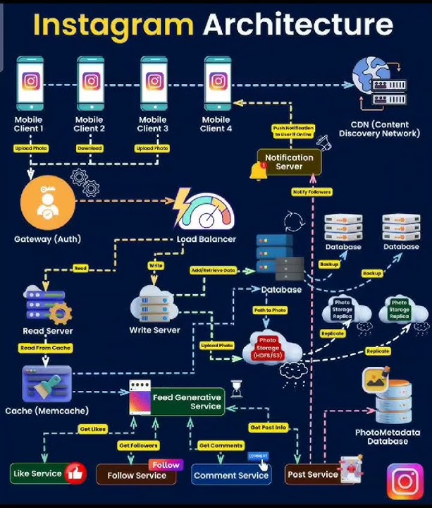 Instagram Application Architecture Explained 2023