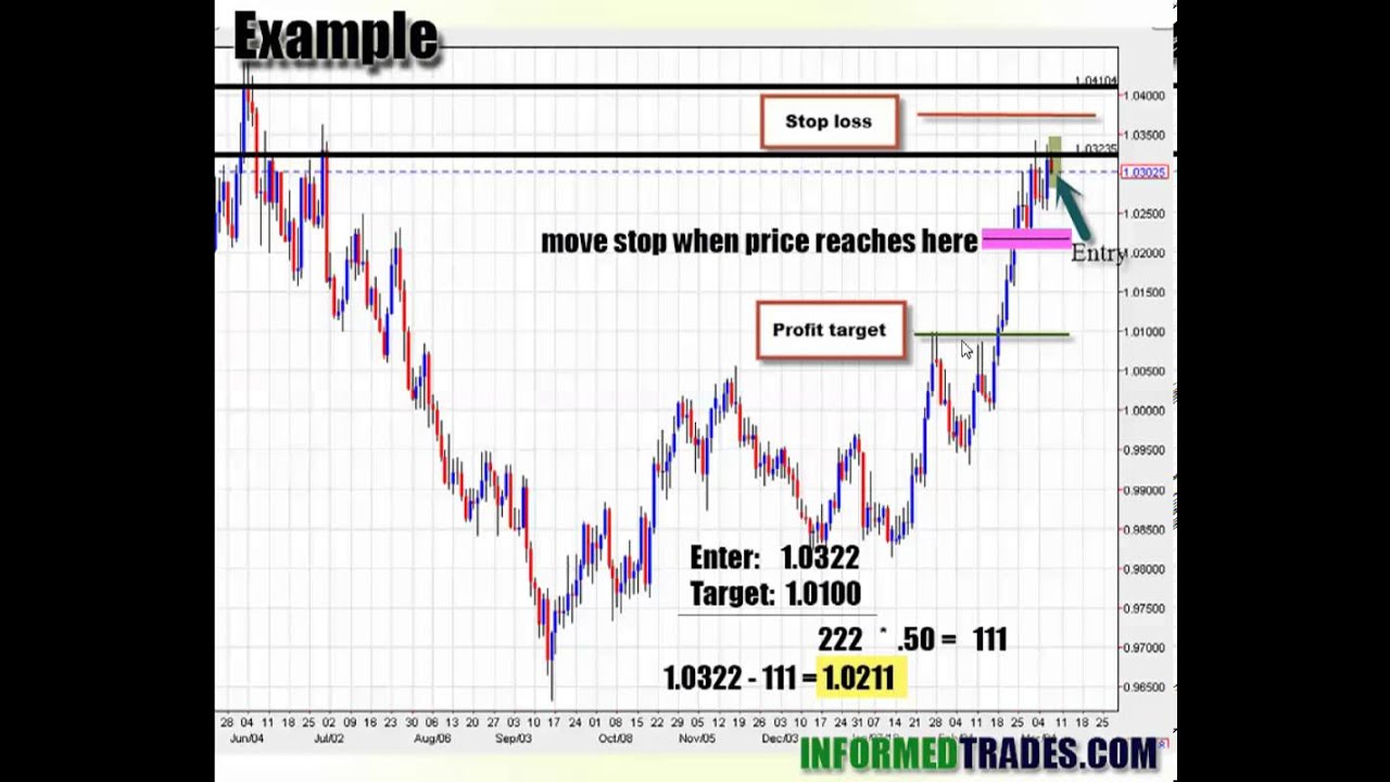 How To Automatically Sell Stock At A Certain Price