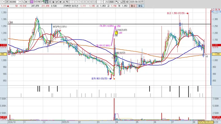 대유에이텍 3차 002880 패턴분석 및 투자전략