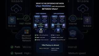 What is the difference between VNet Peering and VPN Gateway between VNets?