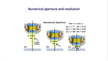Principles of Microscopy I: PSF and resolution