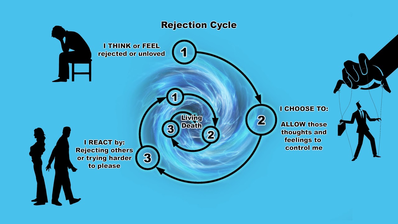 0301 Rejection - YouTube