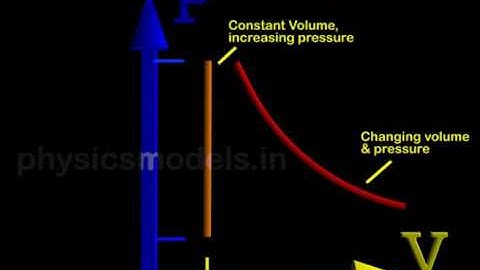 Physics Made Easy- Specific heat of a Gas at Constant Volume