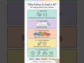 Why Python Is Used in AI 🤖🐍 | Explained Simply
