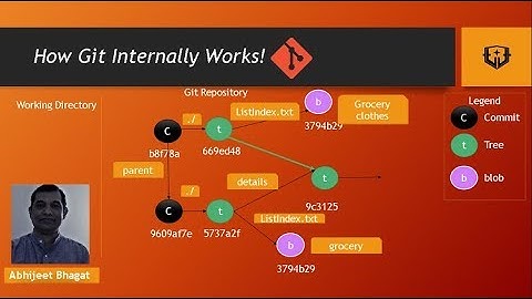How Git Internally works