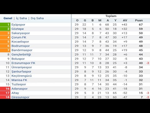 TFF 1.Lig 29.Hafta Puan Durumu - Toplu Sonuçlar - Fikstür 2023-24