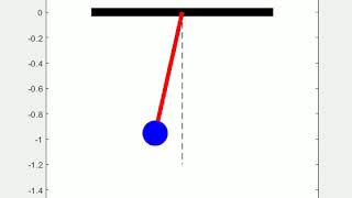Simple Pendulam motion animation in MATLAB
