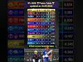 DC vs KKR 🏆IPL 2026 😱 Points table after match played between DC and kkr