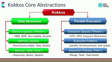 The Kokkos C++ Performance Portability EcoSystem