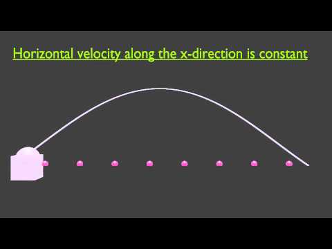 Projectile Motion - The horizontal velocity component