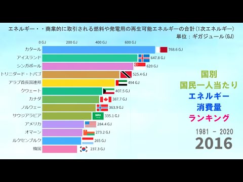 【環境】国民一人当たりのエネルギー消費量が多い国ランキング 1981 - 2020【国別】