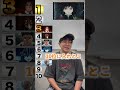 【鬼滅の刃】最強ランキング作ったらラスボスより強いキャラ判明しましたww #shorts