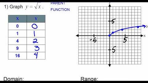 Unit 9 Day 5 Graphing Radical Functions