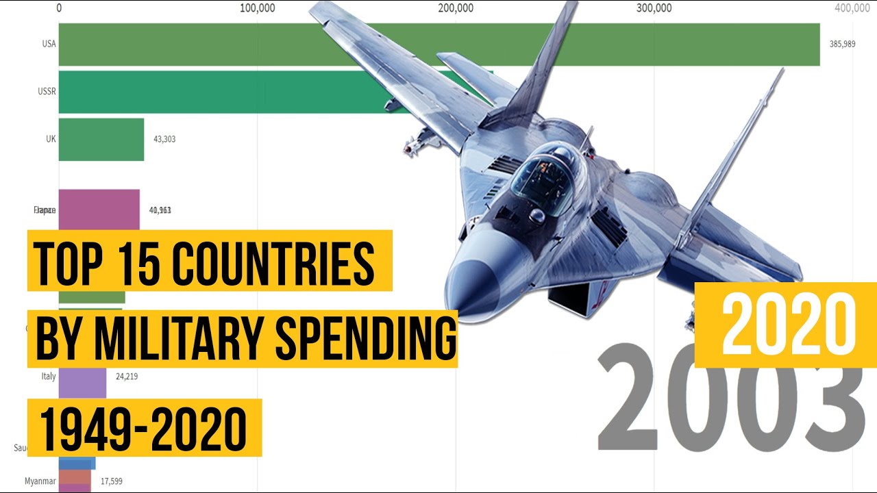 Top 15 Countries by Military Spending (1949-2020)