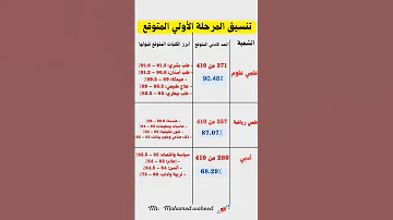 تنسيق المرحلة الاولي المتوقع للكليات 2026 تنسيق الكليات 2025 تنسيق الثانوية العامة تالتة ثانوي 