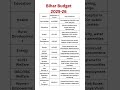 Bihar Budget 2025-26 : Sector wise fund allocation analysis for competitive exams #currentaffairs