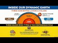 Inside Our Earth 🌍 | NCERT Geography Explained SimplyCrust • Mantle • Core • Rock CycleLike