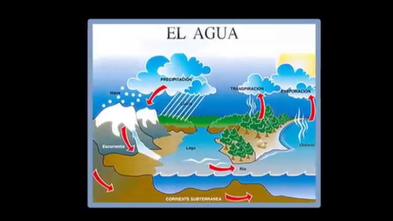 La vida del agua, Ciclo, Aquarius, animaciones cortesía de la NASA La vida del agua, Ciclo, Aquarius, animaciones cortesía de la NASA