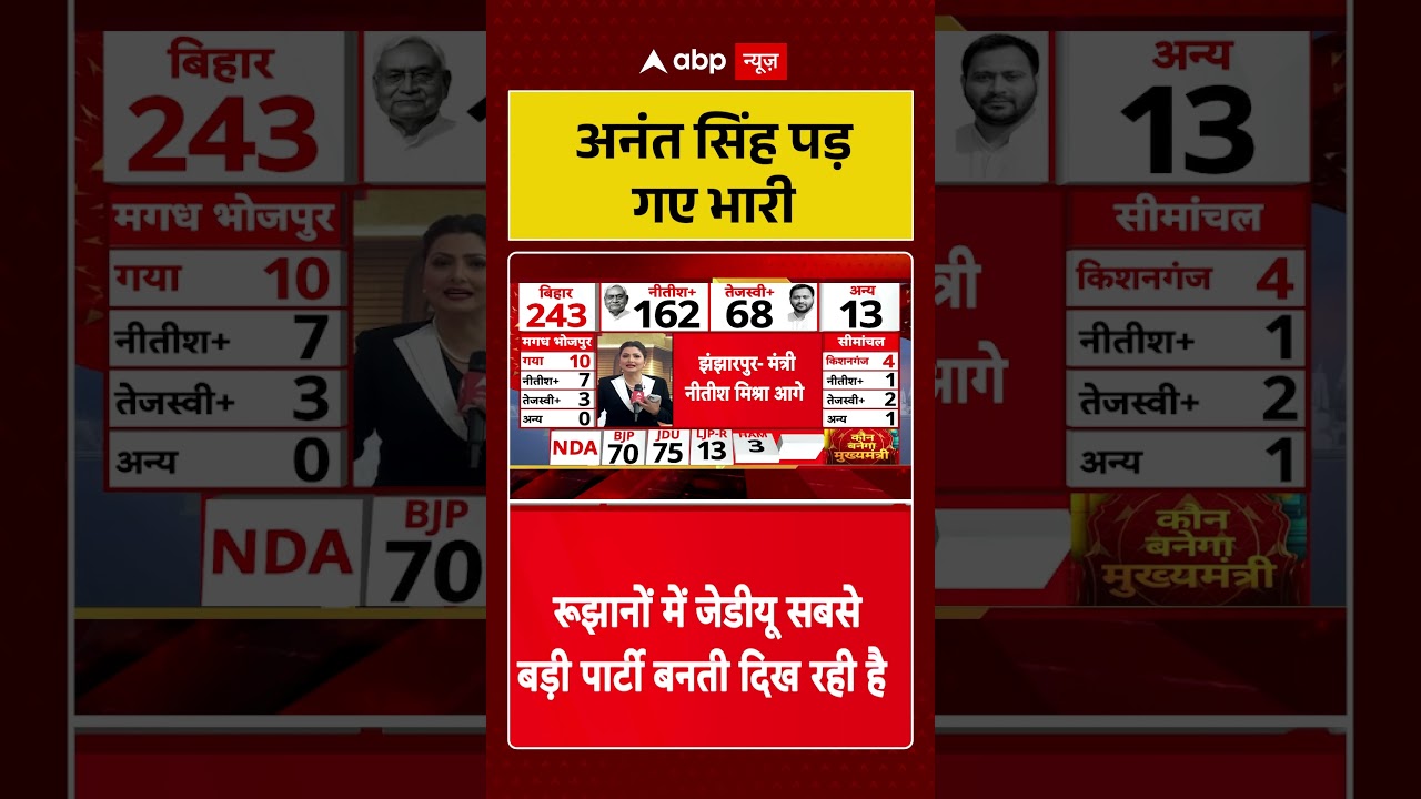 Bihar Vote Counting Results: Anant Singh पड़ गए भारी | Nitish Kumar | JDU #shorts