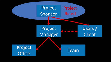 3.APM PFQ Principles: Project Roles