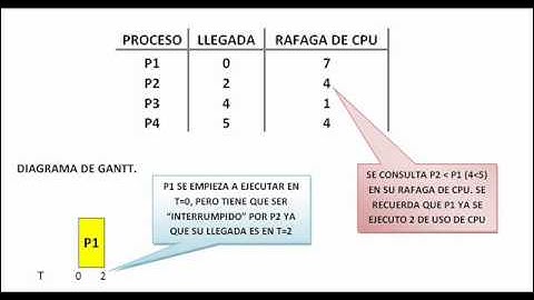 ALGORITMO DE PLANIFICACION SRTF - SJF.wmv