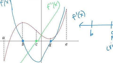 AP Calculus AB - Ch.4.3 (part 1)