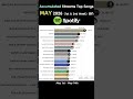 (May 2026) accumulated most streamed songs #spotify #ranking #dropdead #michaeljackson #justinbieber
