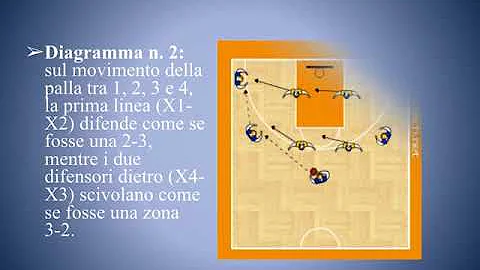 Cosa significa difesa a zona nel basket?