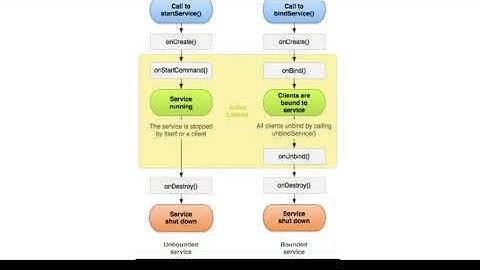 ANDROID SERVICE LIFE CYCLE