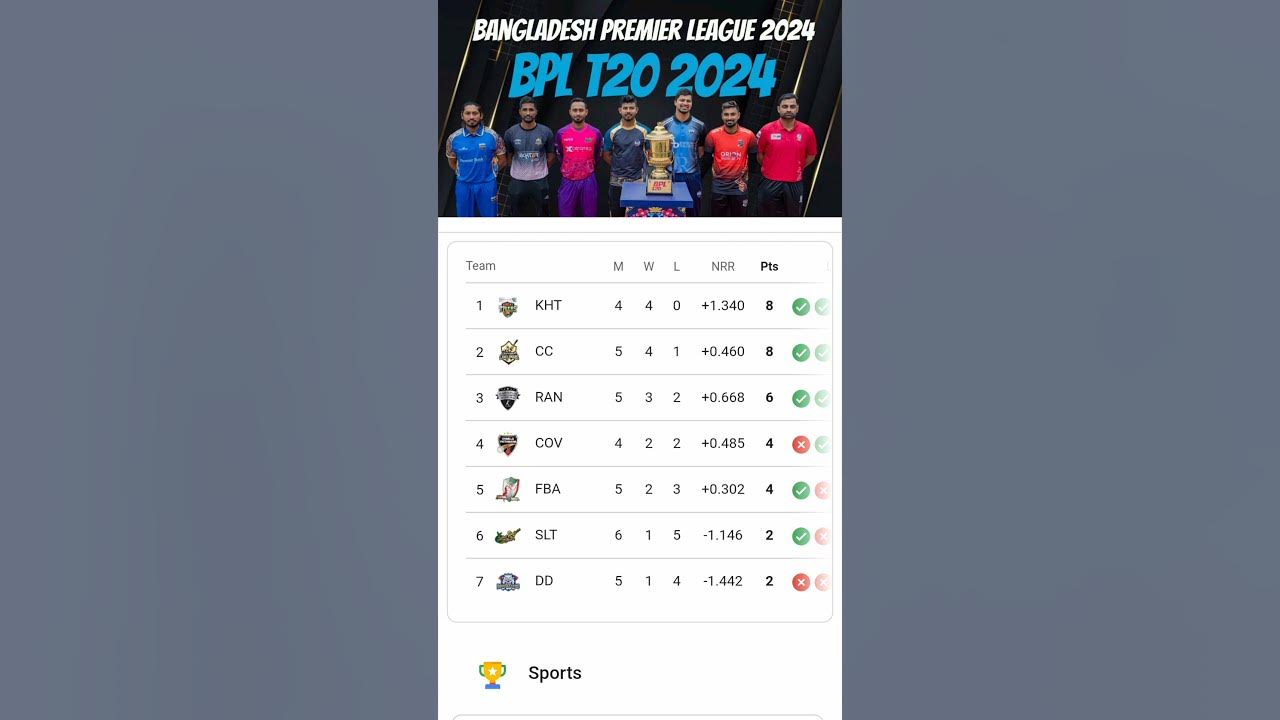 বিপিএল পয়েন্ট টেবিল। Bpl 2024. Bpl point table. Bangladesh Bpl. Bpl