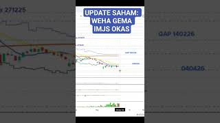 UPDATE SAHAM: WEHA GEMA IMJS OKAS