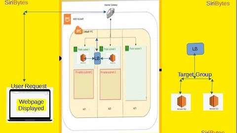AWS: EC2 Target Group Load Balancing With Application Load Balancer