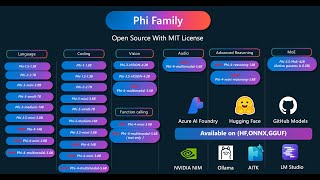 Phi-4-reasoning, phi-4-reasoning-plus and Phi-4-mini-reasoning #microsoft