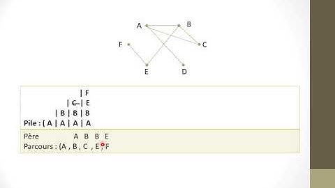 L’algorithme de parcours profondeur